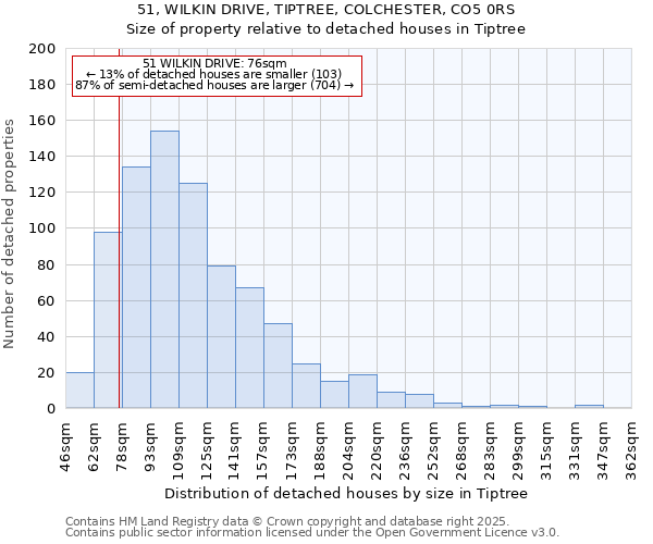 51, WILKIN DRIVE, TIPTREE, COLCHESTER, CO5 0RS: Size of property relative to detached houses houses in Tiptree