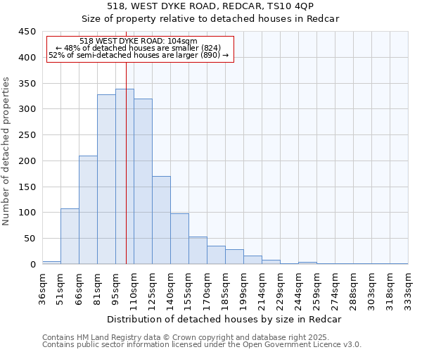 518, WEST DYKE ROAD, REDCAR, TS10 4QP: Size of property relative to detached houses houses in Redcar