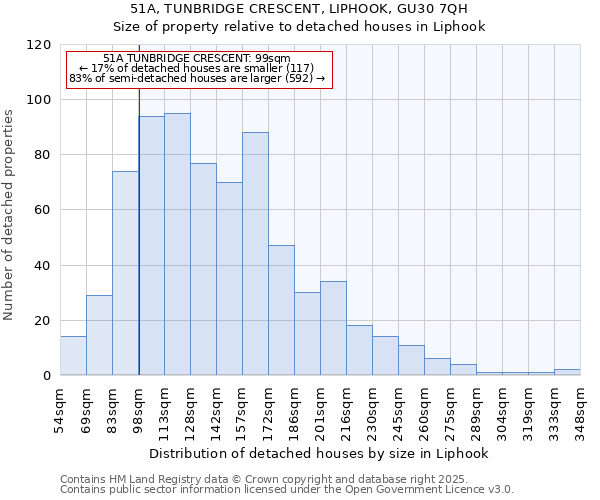 51A, TUNBRIDGE CRESCENT, LIPHOOK, GU30 7QH: Size of property relative to detached houses houses in Liphook