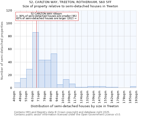 52, CARLTON WAY, TREETON, ROTHERHAM, S60 5FF: Size of property relative to semi-detached houses houses in Treeton
