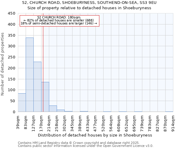 52, CHURCH ROAD, SHOEBURYNESS, SOUTHEND-ON-SEA, SS3 9EU: Size of property relative to detached houses houses in Shoeburyness