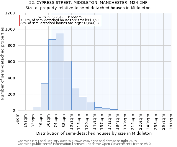 52, CYPRESS STREET, MIDDLETON, MANCHESTER, M24 2HF: Size of property relative to semi-detached houses houses in Middleton