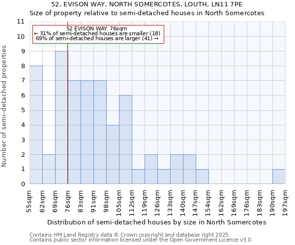 52, EVISON WAY, NORTH SOMERCOTES, LOUTH, LN11 7PE: Size of property relative to semi-detached houses houses in North Somercotes