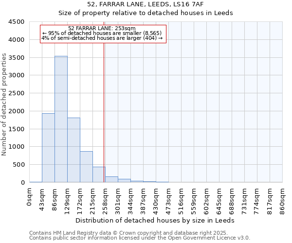 52, FARRAR LANE, LEEDS, LS16 7AF: Size of property relative to detached houses houses in Leeds