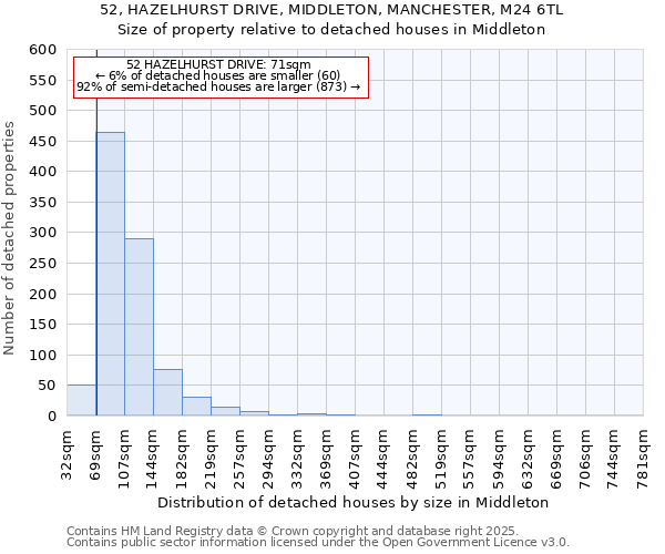 52, HAZELHURST DRIVE, MIDDLETON, MANCHESTER, M24 6TL: Size of property relative to detached houses houses in Middleton