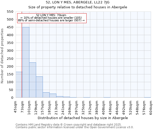 52, LON Y MES, ABERGELE, LL22 7JG: Size of property relative to detached houses houses in Abergele