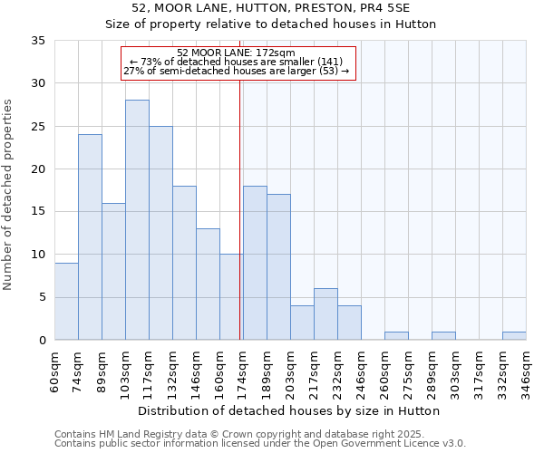 52, MOOR LANE, HUTTON, PRESTON, PR4 5SE: Size of property relative to detached houses houses in Hutton