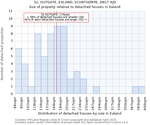 52, OUTGATE, EALAND, SCUNTHORPE, DN17 4JD: Size of property relative to detached houses houses in Ealand