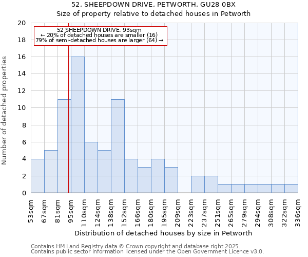 52, SHEEPDOWN DRIVE, PETWORTH, GU28 0BX: Size of property relative to detached houses houses in Petworth