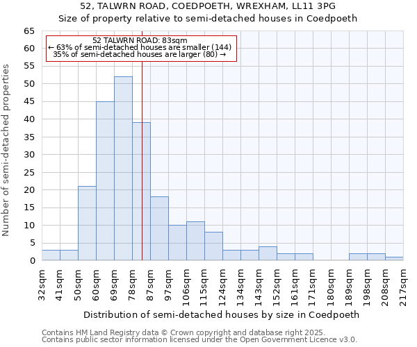 52, TALWRN ROAD, COEDPOETH, WREXHAM, LL11 3PG: Size of property relative to semi-detached houses houses in Coedpoeth