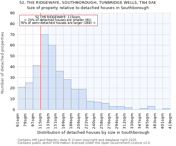 52, THE RIDGEWAYE, SOUTHBOROUGH, TUNBRIDGE WELLS, TN4 0AE: Size of property relative to detached houses houses in Southborough