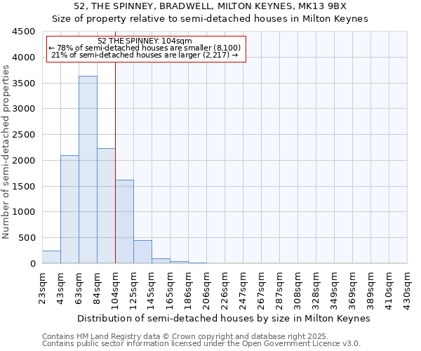 52, THE SPINNEY, BRADWELL, MILTON KEYNES, MK13 9BX: Size of property relative to semi-detached houses houses in Milton Keynes