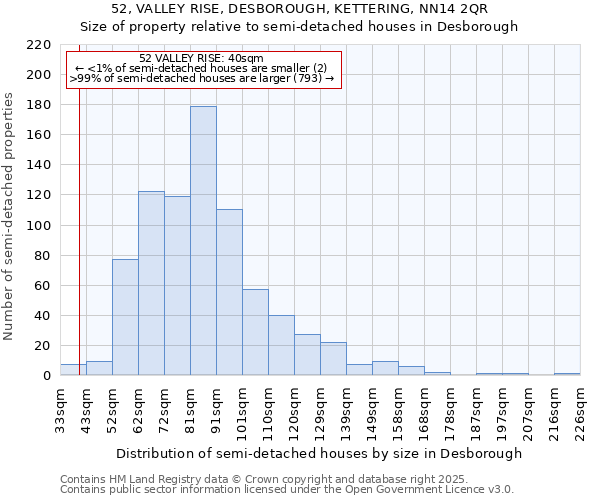 52, VALLEY RISE, DESBOROUGH, KETTERING, NN14 2QR: Size of property relative to semi-detached houses houses in Desborough
