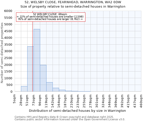 52, WELSBY CLOSE, FEARNHEAD, WARRINGTON, WA2 0DW: Size of property relative to semi-detached houses houses in Warrington