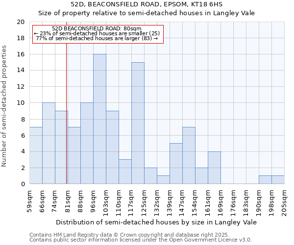 52D, BEACONSFIELD ROAD, EPSOM, KT18 6HS: Size of property relative to semi-detached houses houses in Langley Vale