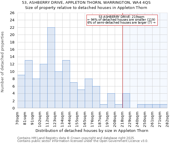 53, ASHBERRY DRIVE, APPLETON THORN, WARRINGTON, WA4 4QS: Size of property relative to detached houses houses in Appleton Thorn