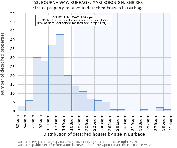 53, BOURNE WAY, BURBAGE, MARLBOROUGH, SN8 3FS: Size of property relative to detached houses houses in Burbage