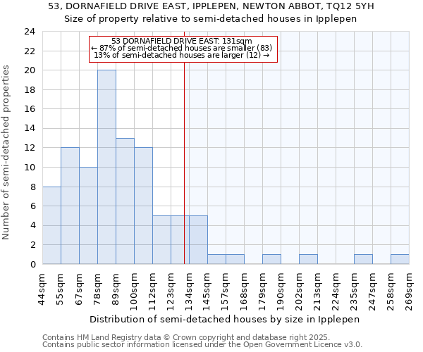 53, DORNAFIELD DRIVE EAST, IPPLEPEN, NEWTON ABBOT, TQ12 5YH: Size of property relative to semi-detached houses houses in Ipplepen