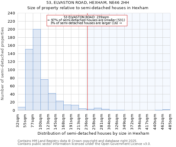53, ELVASTON ROAD, HEXHAM, NE46 2HH: Size of property relative to semi-detached houses houses in Hexham