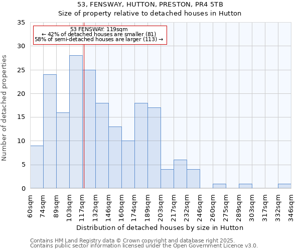 53, FENSWAY, HUTTON, PRESTON, PR4 5TB: Size of property relative to detached houses houses in Hutton