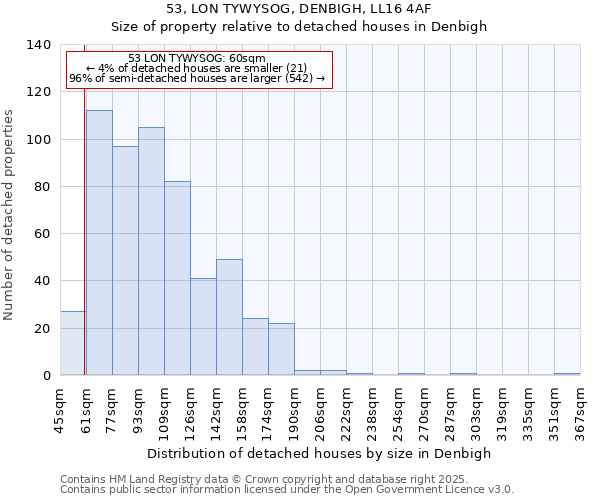 53, LON TYWYSOG, DENBIGH, LL16 4AF: Size of property relative to detached houses houses in Denbigh