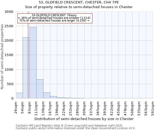 53, OLDFIELD CRESCENT, CHESTER, CH4 7PE: Size of property relative to semi-detached houses houses in Chester