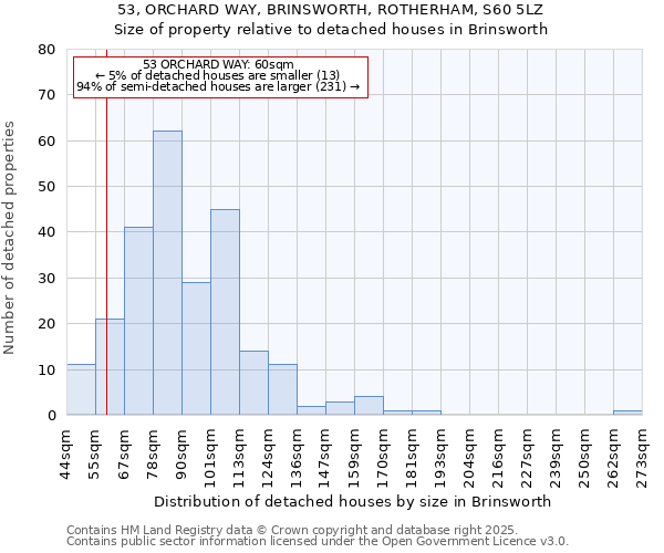 53, ORCHARD WAY, BRINSWORTH, ROTHERHAM, S60 5LZ: Size of property relative to detached houses houses in Brinsworth