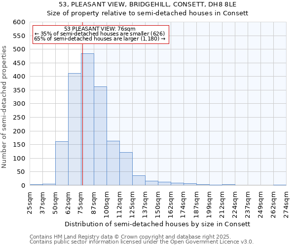 53, PLEASANT VIEW, BRIDGEHILL, CONSETT, DH8 8LE: Size of property relative to semi-detached houses houses in Consett