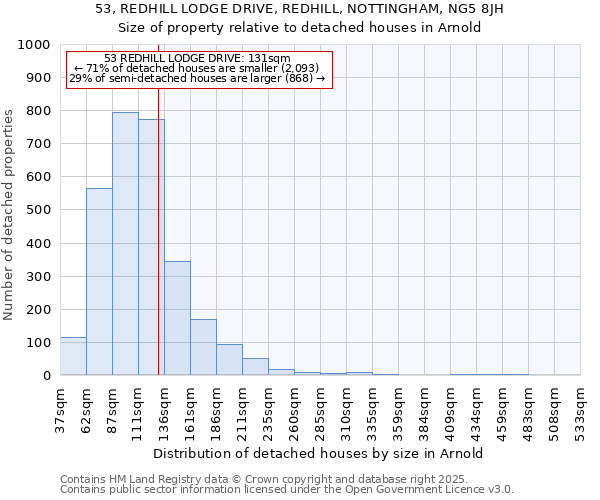 53, REDHILL LODGE DRIVE, REDHILL, NOTTINGHAM, NG5 8JH: Size of property relative to detached houses houses in Arnold