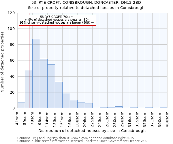 53, RYE CROFT, CONISBROUGH, DONCASTER, DN12 2BD: Size of property relative to detached houses houses in Conisbrough