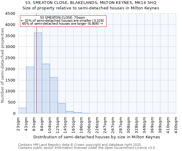 53, SMEATON CLOSE, BLAKELANDS, MILTON KEYNES, MK14 5HQ: Size of property relative to semi-detached houses houses in Milton Keynes