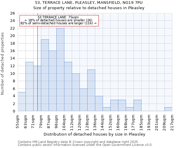 53, TERRACE LANE, PLEASLEY, MANSFIELD, NG19 7PU: Size of property relative to detached houses houses in Pleasley