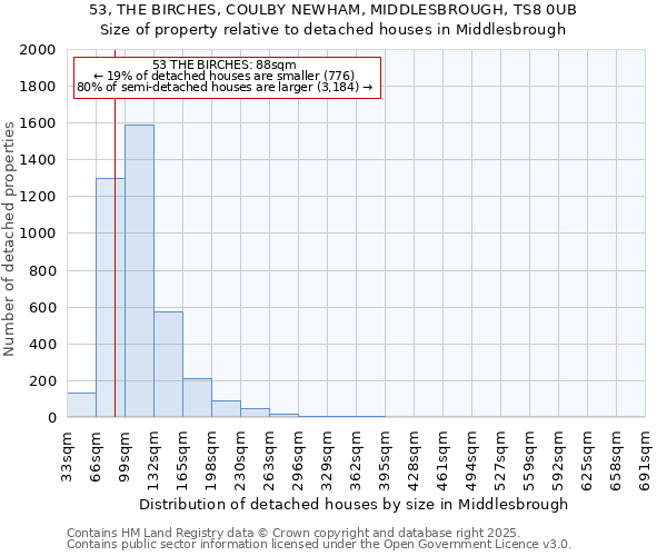 53, THE BIRCHES, COULBY NEWHAM, MIDDLESBROUGH, TS8 0UB: Size of property relative to detached houses houses in Middlesbrough