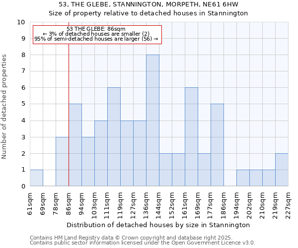 53, THE GLEBE, STANNINGTON, MORPETH, NE61 6HW: Size of property relative to detached houses houses in Stannington