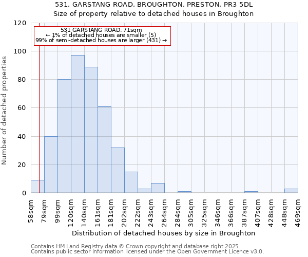 531, GARSTANG ROAD, BROUGHTON, PRESTON, PR3 5DL: Size of property relative to detached houses houses in Broughton