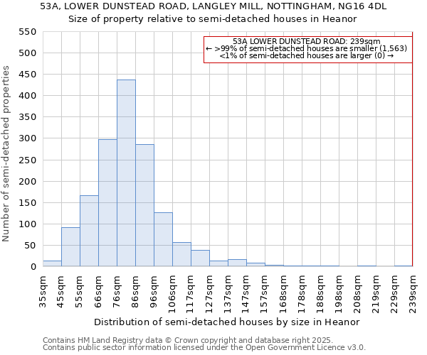 53A, LOWER DUNSTEAD ROAD, LANGLEY MILL, NOTTINGHAM, NG16 4DL: Size of property relative to semi-detached houses houses in Heanor
