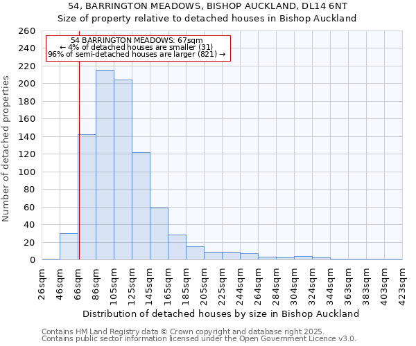 54, BARRINGTON MEADOWS, BISHOP AUCKLAND, DL14 6NT: Size of property relative to detached houses houses in Bishop Auckland