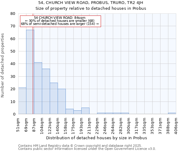 54, CHURCH VIEW ROAD, PROBUS, TRURO, TR2 4JH: Size of property relative to detached houses houses in Probus