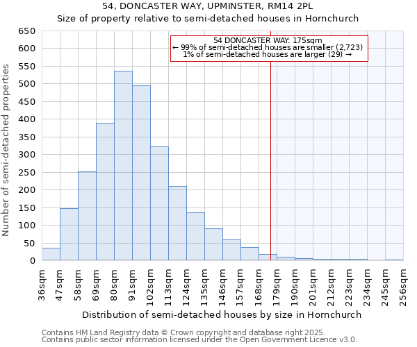 54, DONCASTER WAY, UPMINSTER, RM14 2PL: Size of property relative to semi-detached houses houses in Hornchurch
