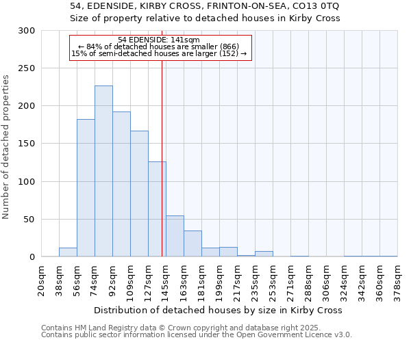 54, EDENSIDE, KIRBY CROSS, FRINTON-ON-SEA, CO13 0TQ: Size of property relative to detached houses houses in Kirby Cross