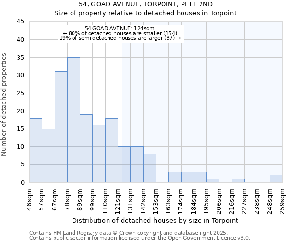 54, GOAD AVENUE, TORPOINT, PL11 2ND: Size of property relative to detached houses houses in Torpoint