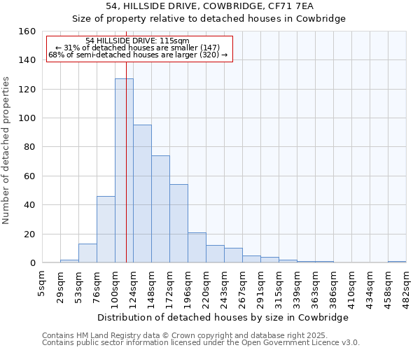 54, HILLSIDE DRIVE, COWBRIDGE, CF71 7EA: Size of property relative to detached houses houses in Cowbridge