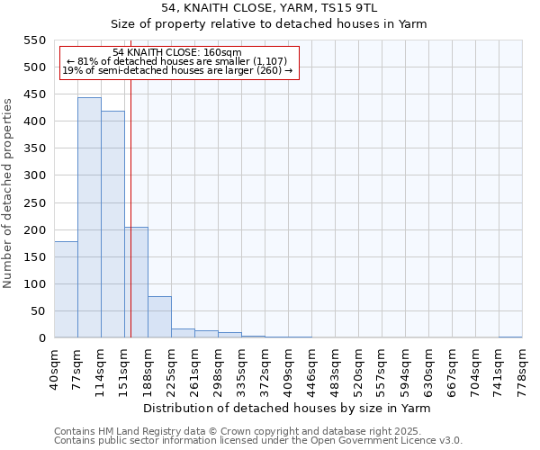 54, KNAITH CLOSE, YARM, TS15 9TL: Size of property relative to detached houses houses in Yarm