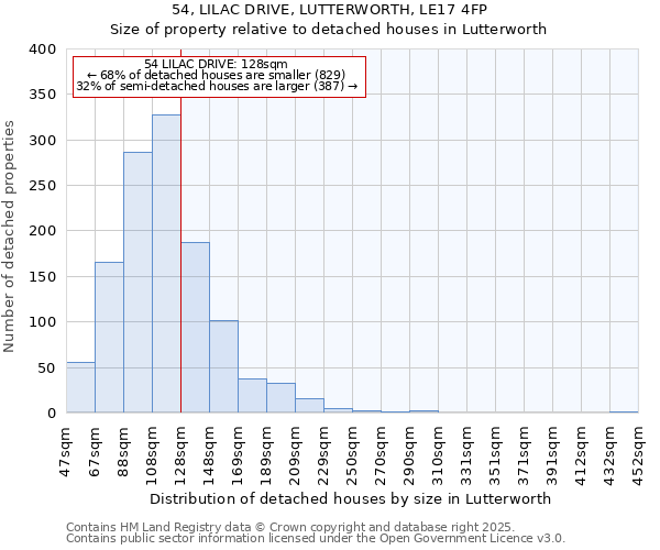 54, LILAC DRIVE, LUTTERWORTH, LE17 4FP: Size of property relative to detached houses houses in Lutterworth