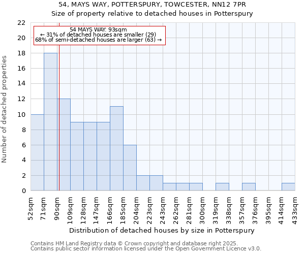 54, MAYS WAY, POTTERSPURY, TOWCESTER, NN12 7PR: Size of property relative to detached houses houses in Potterspury