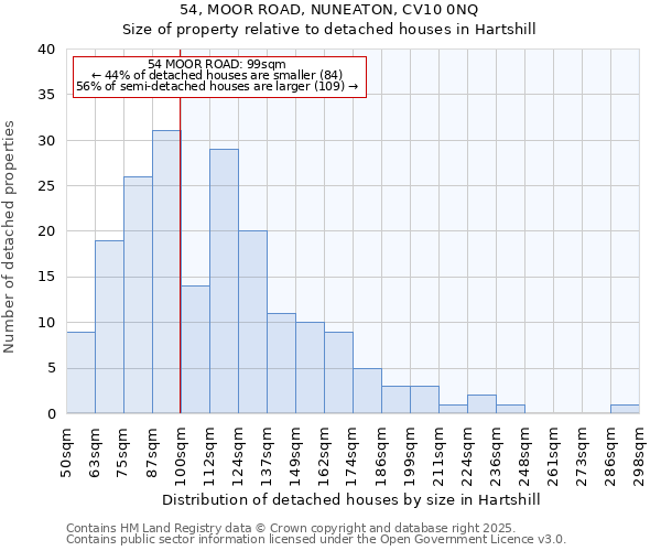 54, MOOR ROAD, NUNEATON, CV10 0NQ: Size of property relative to detached houses houses in Hartshill