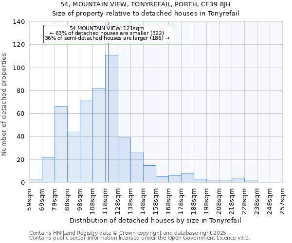 54, MOUNTAIN VIEW, TONYREFAIL, PORTH, CF39 8JH: Size of property relative to detached houses houses in Tonyrefail