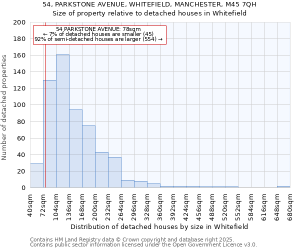 54, PARKSTONE AVENUE, WHITEFIELD, MANCHESTER, M45 7QH: Size of property relative to detached houses houses in Whitefield