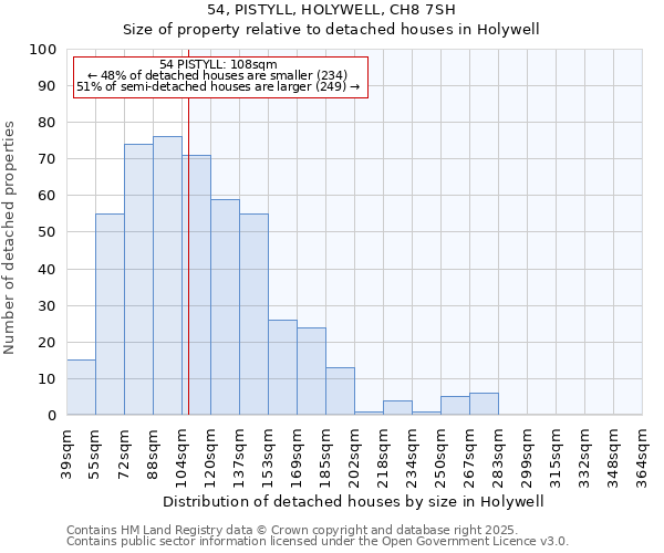 54, PISTYLL, HOLYWELL, CH8 7SH: Size of property relative to detached houses houses in Holywell