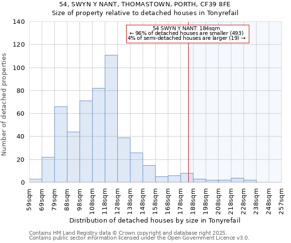54, SWYN Y NANT, THOMASTOWN, PORTH, CF39 8FE: Size of property relative to detached houses houses in Tonyrefail